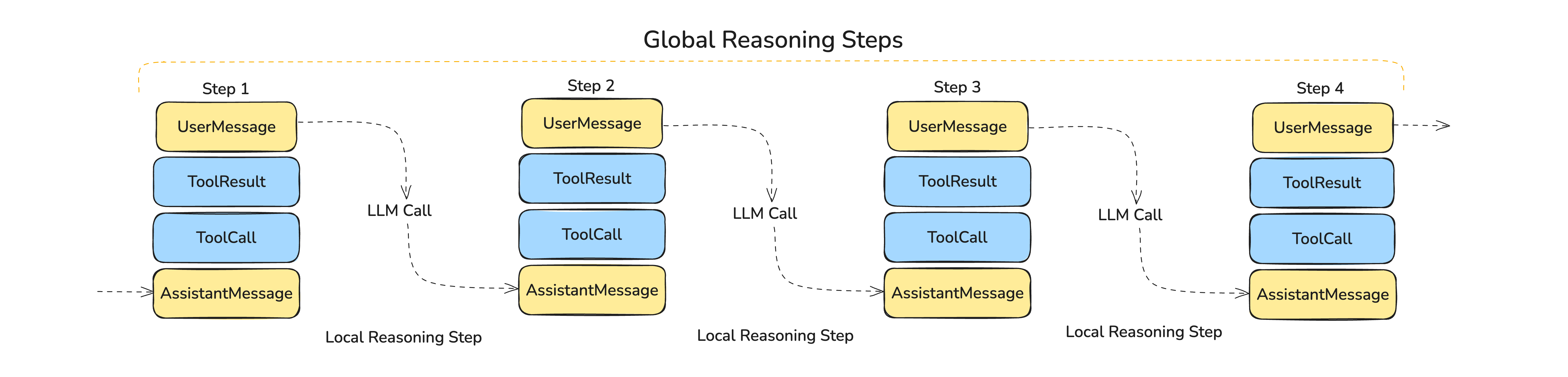 Local and Global Reasoning